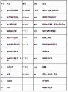 山西某中學(xué)疑似食品中毒39人送往醫(yī)院，學(xué)校食堂需要的設(shè)備清單