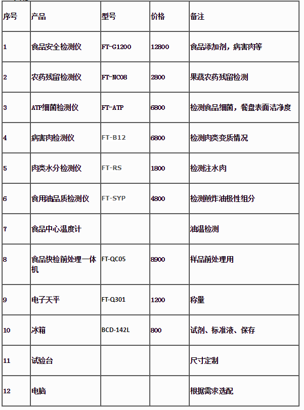 山西某中學(xué)疑似食品中毒39人送往醫(yī)院，學(xué)校食堂需要的設(shè)備清單